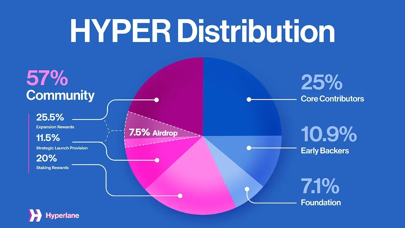 深入了解Hyperlane:Hyper代币概况、交易所上线动态 & 价格预测