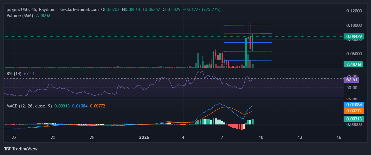 Pippin价格预测:24小时内飙升114%——这个模因币能超越PEPE并达到1美元吗?