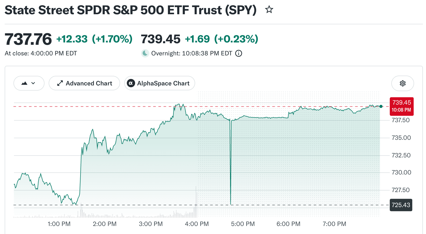 SPY 股票详解：S&P 500 ETF 及其交易方式