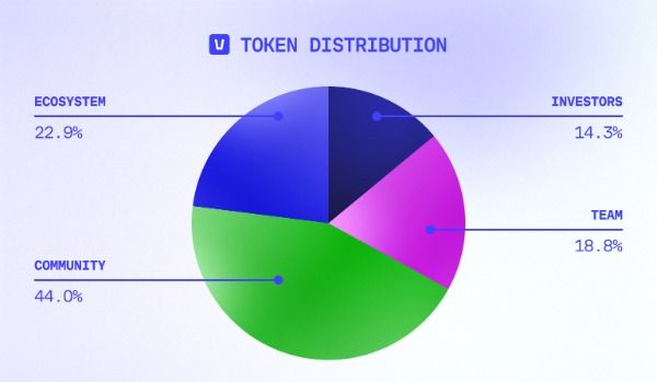 VANA 代币的目的 AI 和 Web3 中用户数据的未来探索!